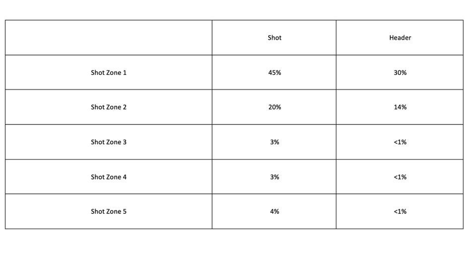 The chances of scoring
