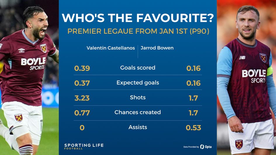 castellanos vs bowen