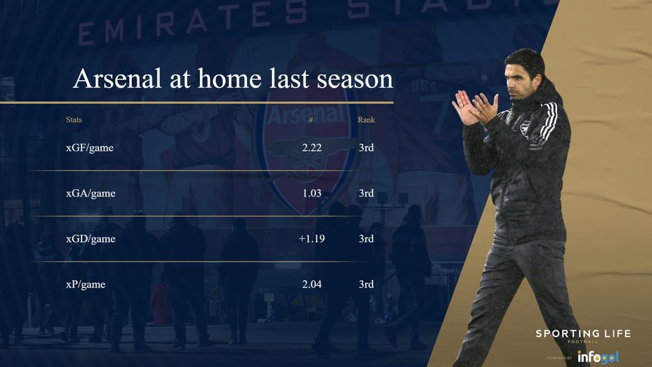 Arsenal at home last season