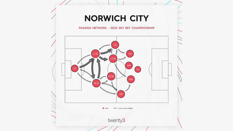 Norwich's passing network in the 20/21 season