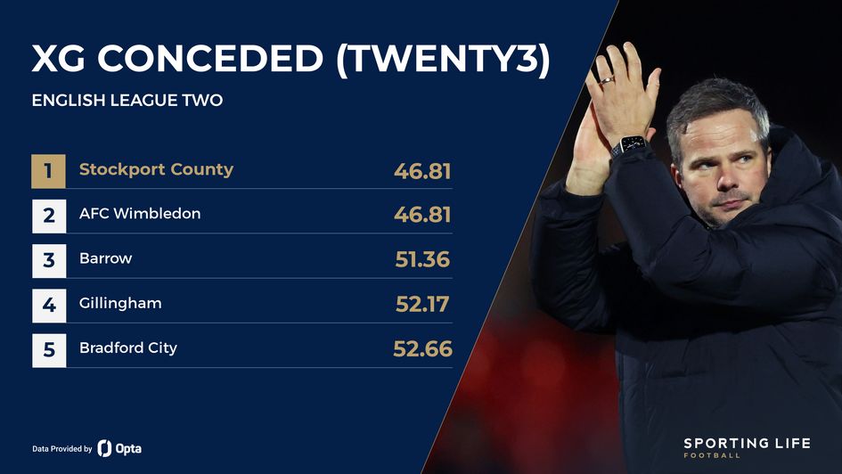League Two xGA stats