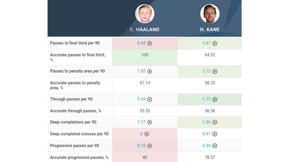 Kane vs. Haaland Key Passing Comparison 2