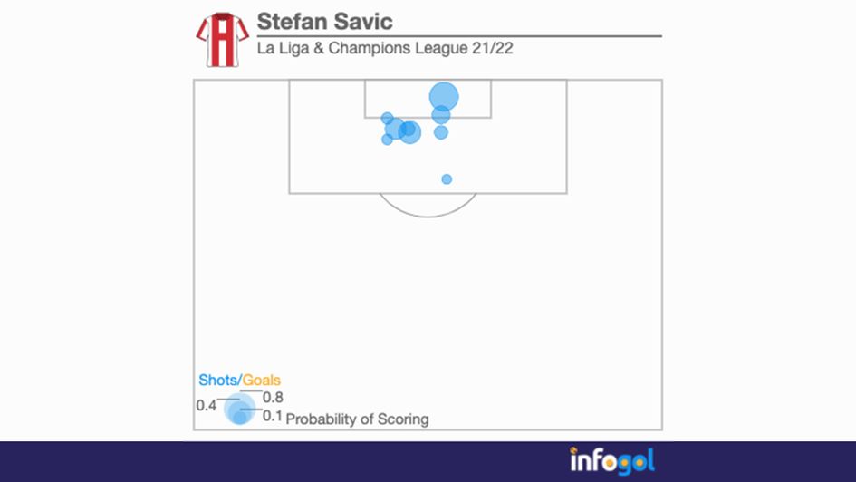 Stefan Savic's shot map