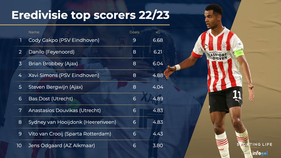 Eredivisie stats