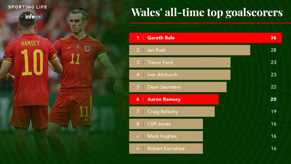 Wales' all-time top goalscorers