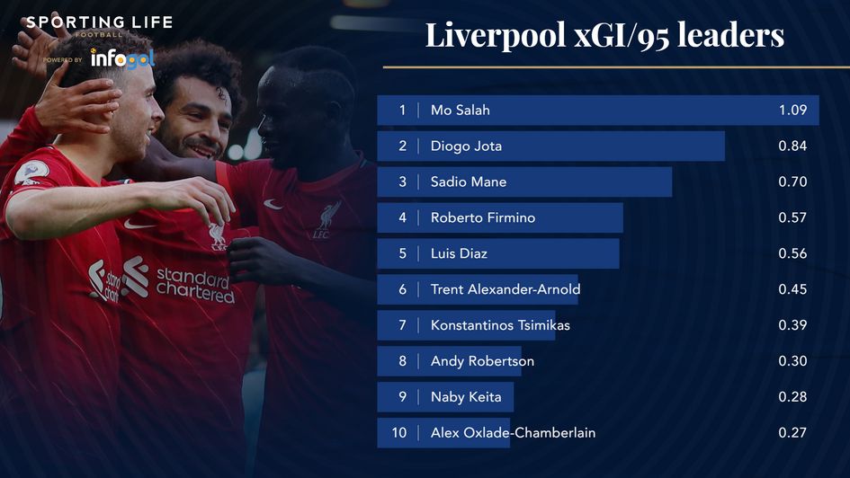 Liverpool xGI/95 leaders