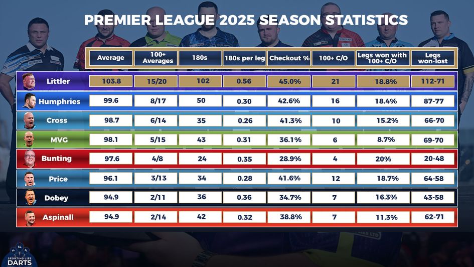 The Premier League stats after week eight