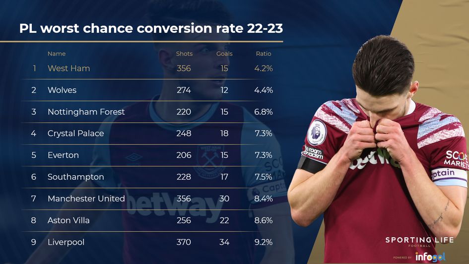 Premier League shot to goal conversion ratios
