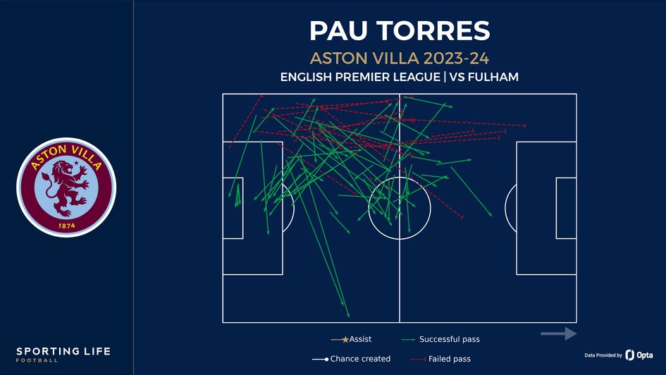 Pau Torres Passes v Fulham