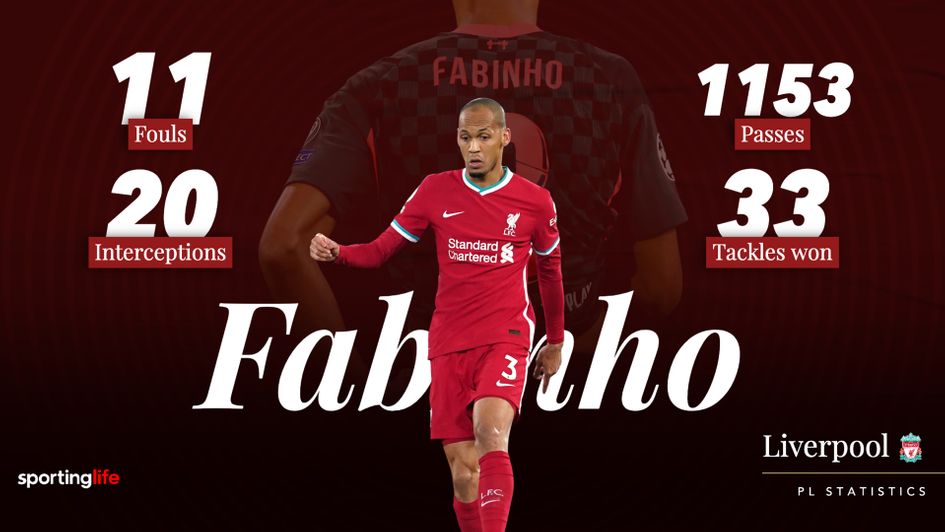 Fabinho's 2020/21 Premier League statistics