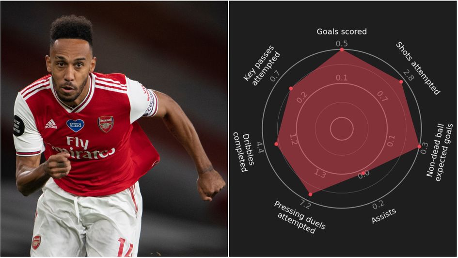 How Pierre-Emerick Aubameyang's Premier League stats compare to the general footballing population & what percentile he falls into in each category