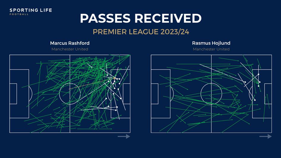 United v Brentford passes received