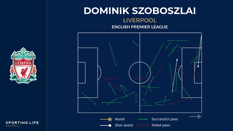 Dominik Szoboszlai stats v Chelsea