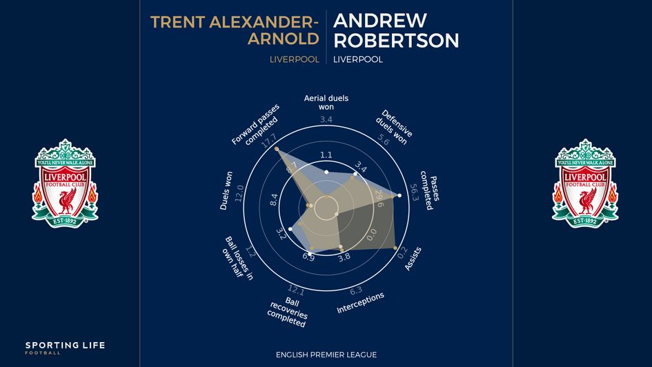 Trent Alexander-Arnold and Andrew Robertson are performing well on attacking metrics but falling short defensively