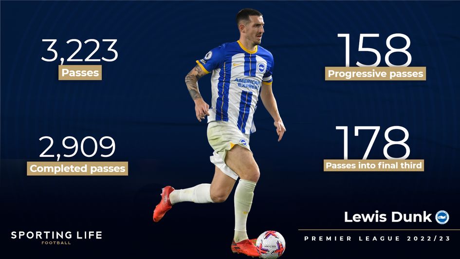 Lewis Dunk stats Premier League 2022/23
