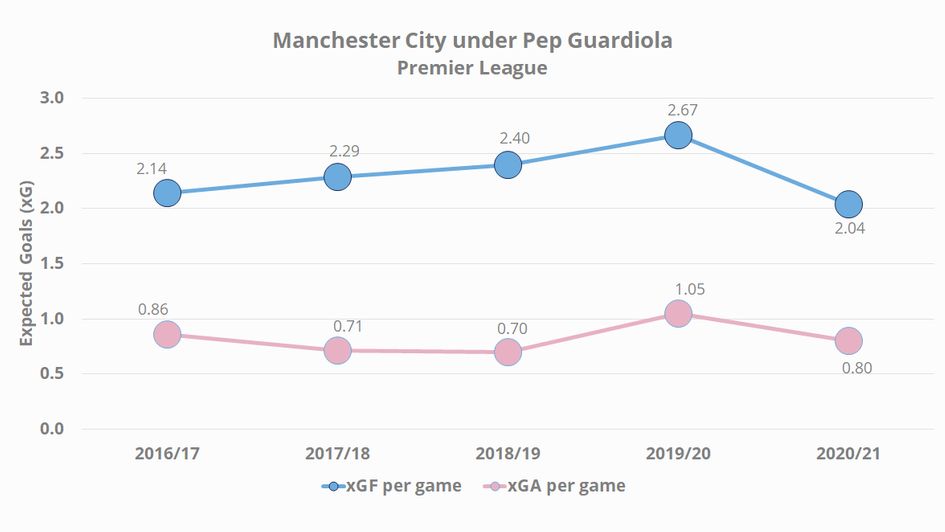 Manchester City's xGF and xGA per game under Pep Guardiola in the Premier League