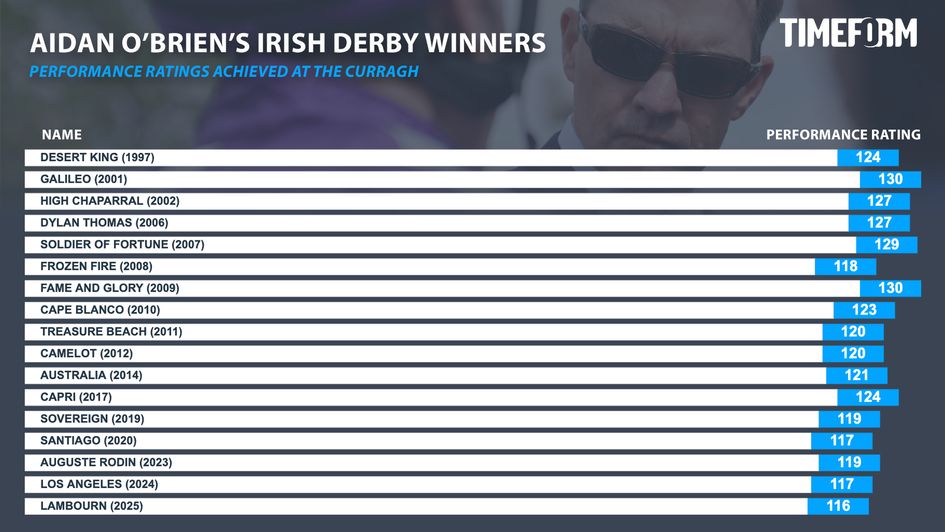 Aidan O'Brien's Irish Derby winners prior to Sunday