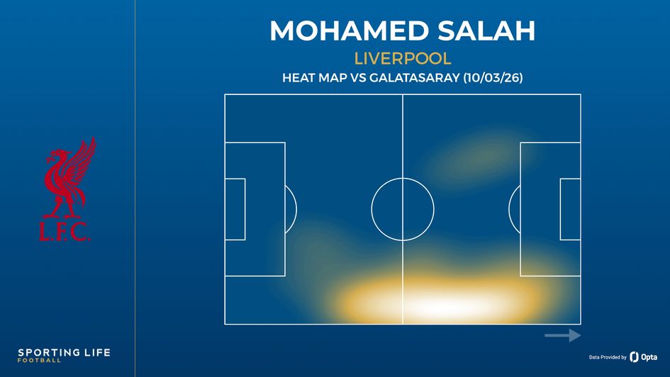 Mohamed Salah heat map vs Galatasaray