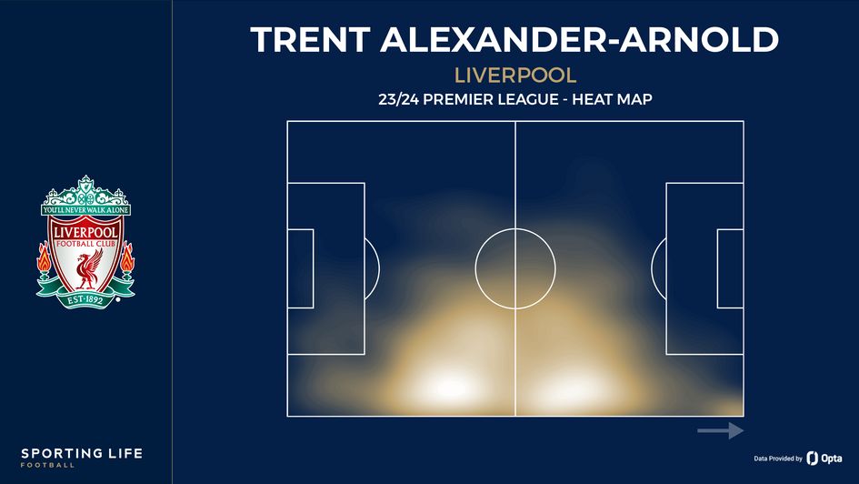 Trent Alexander-Arnold's heat map
