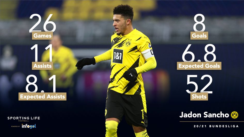 Jadon Sancho's 20/21 Bundesliga stats