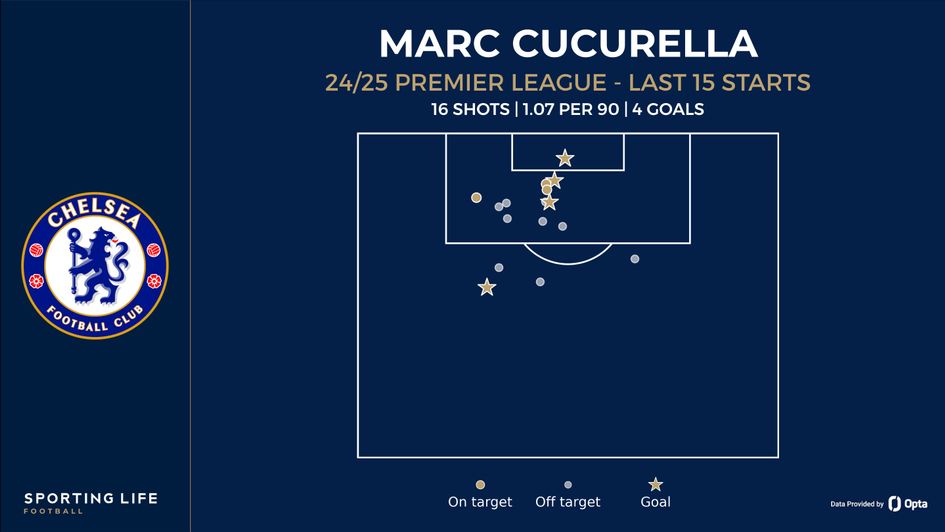 cucurella shot map