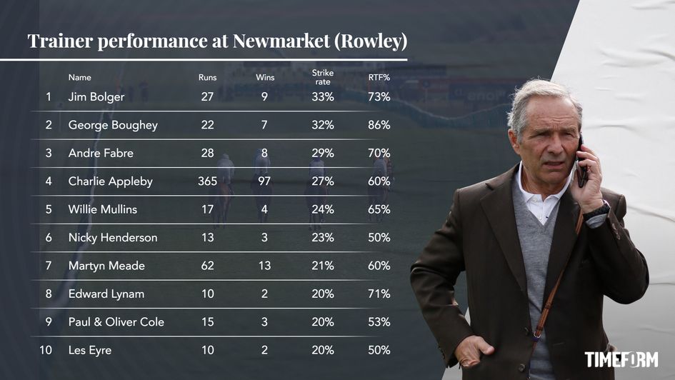 Andre Fabre has a fine Rowley Mile record full stop