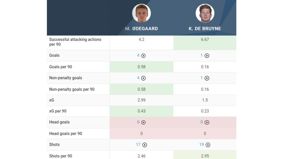 Odegaard vs. De Bruyne attacking comparison 1