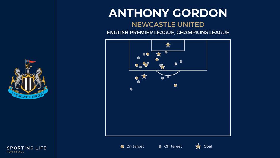 Anthony Gordon shot map