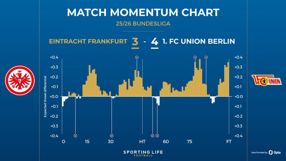 Eintracht Frankfurt 3-4 Union Berlin