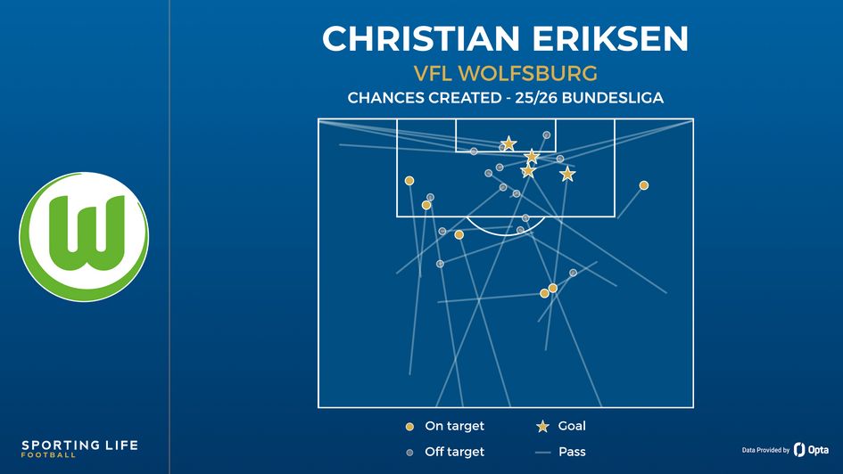 Christian Eriksen chances created