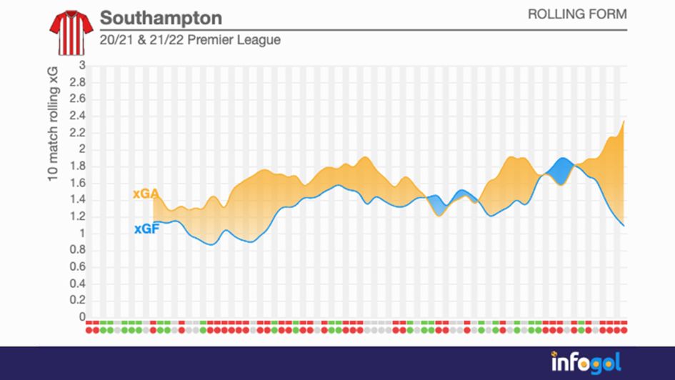 Southampton's rolling xG over the past two seasons