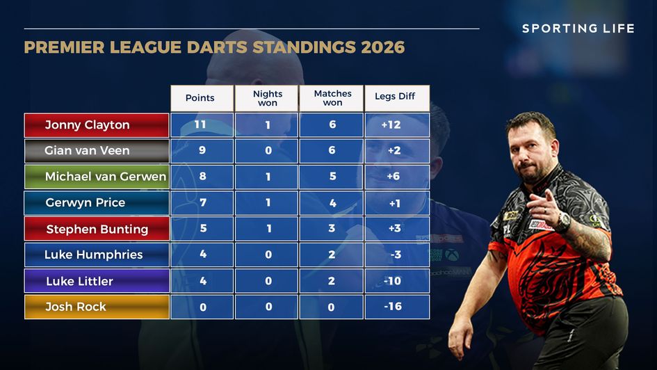The latest Premier League table