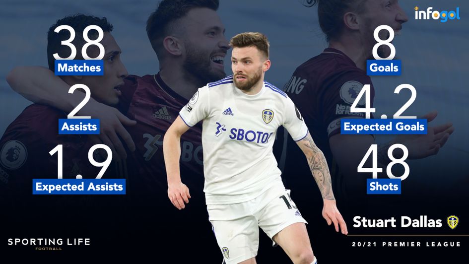 Stuart Dallas' Premier League statistics