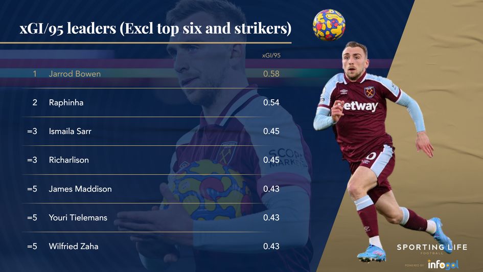 xGi/95 leaders Jarrod Bowen