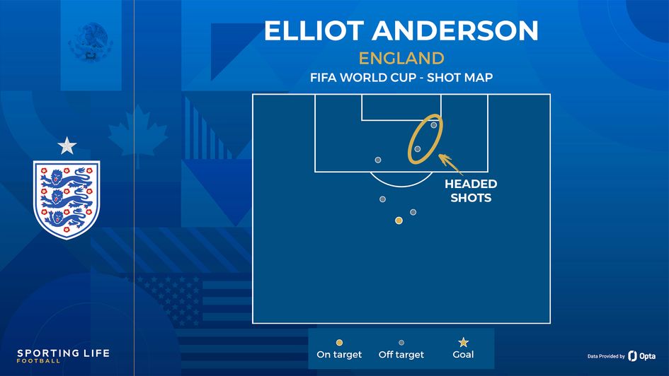 Elliot Anderson headed shot map
