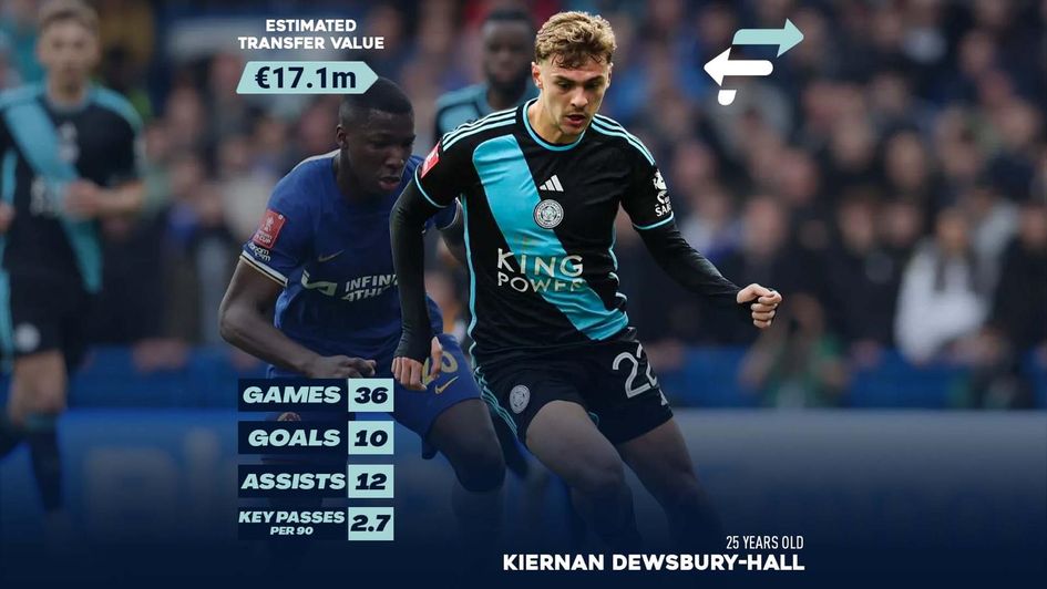 Kiernan Dewsbury-Hall's Estimated Transfer Value (ETV)