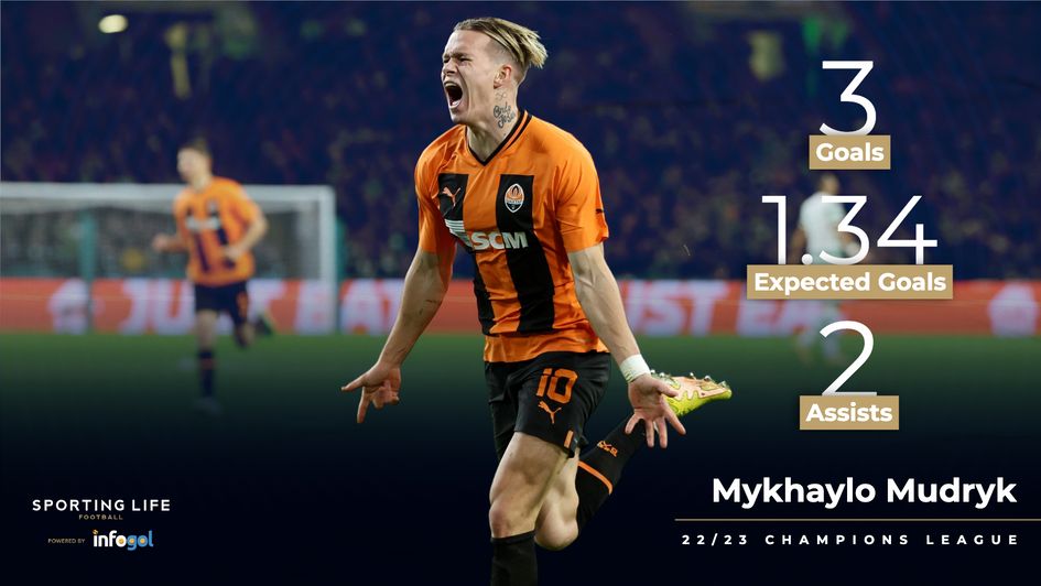 Mykhaylo Mudryk's Champions League stats