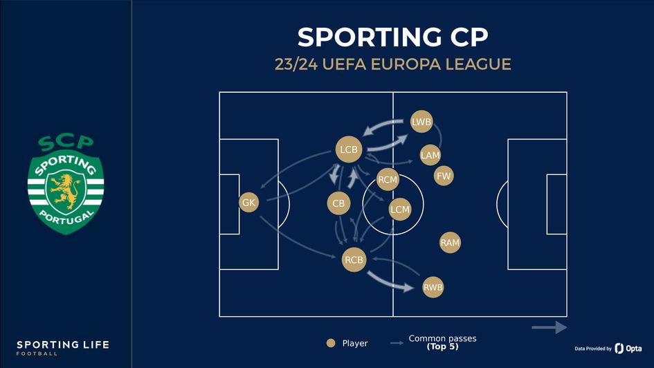 Sporting Lisbon average positions