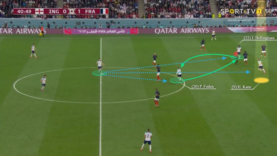 Foden and Bellingham rotating while Kane drops deep to give the ball holder so many options