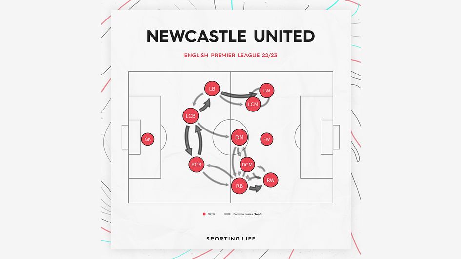 Newcastle passing network