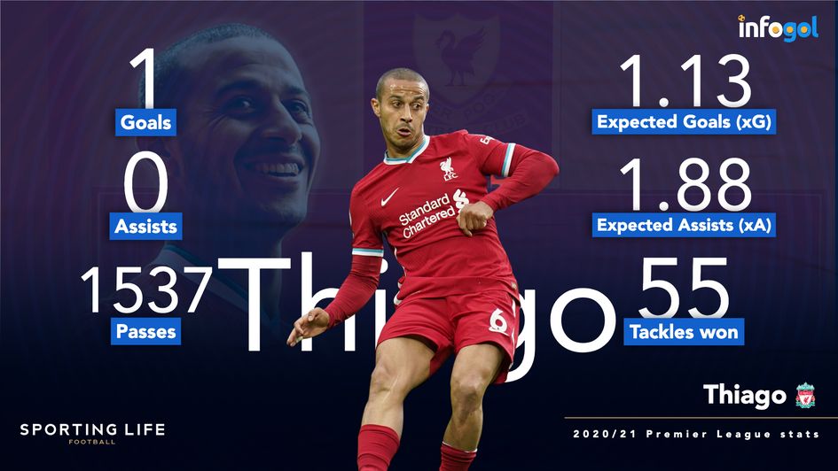 Thiago's 2020/21 Premier League stats