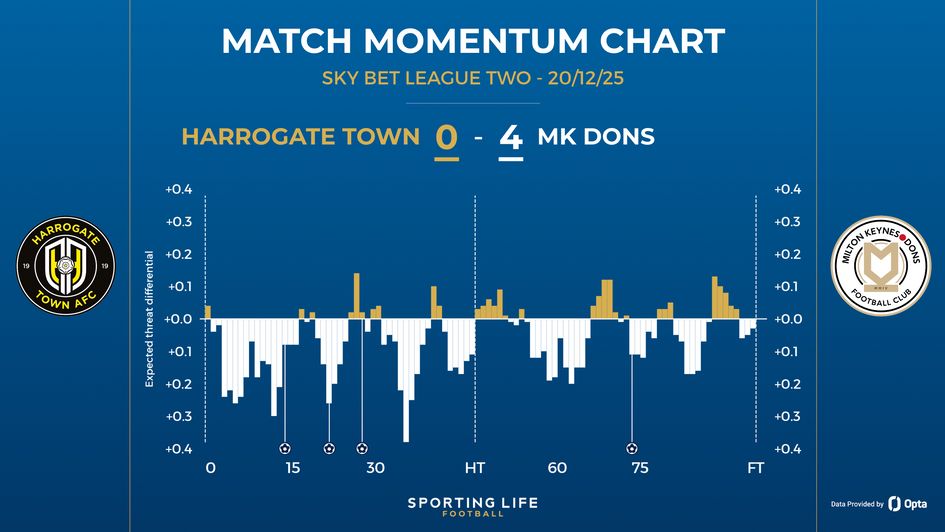 Harrogate 0-4 MK Dons