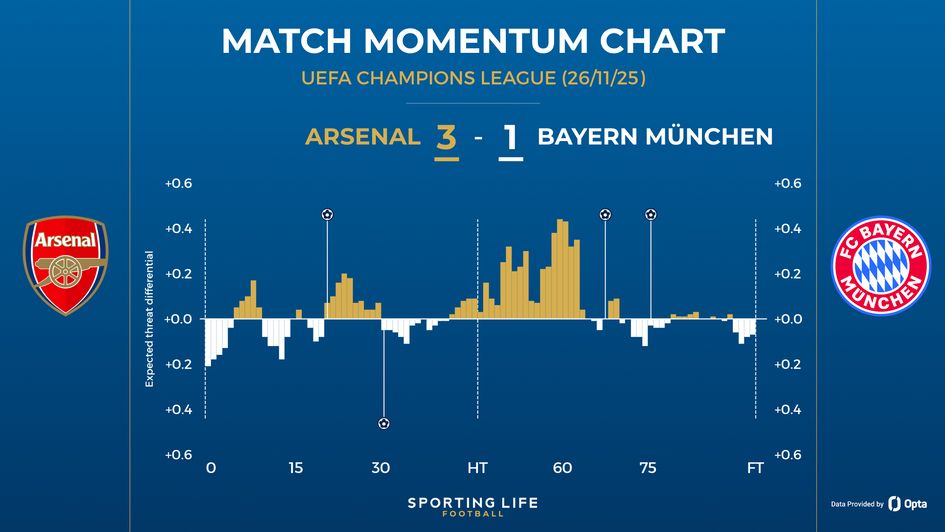 Arsenal 3-1 Bayern Munich