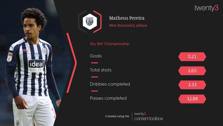 Matheus Pereira's stats per 90 minutes in the 2019/20 season