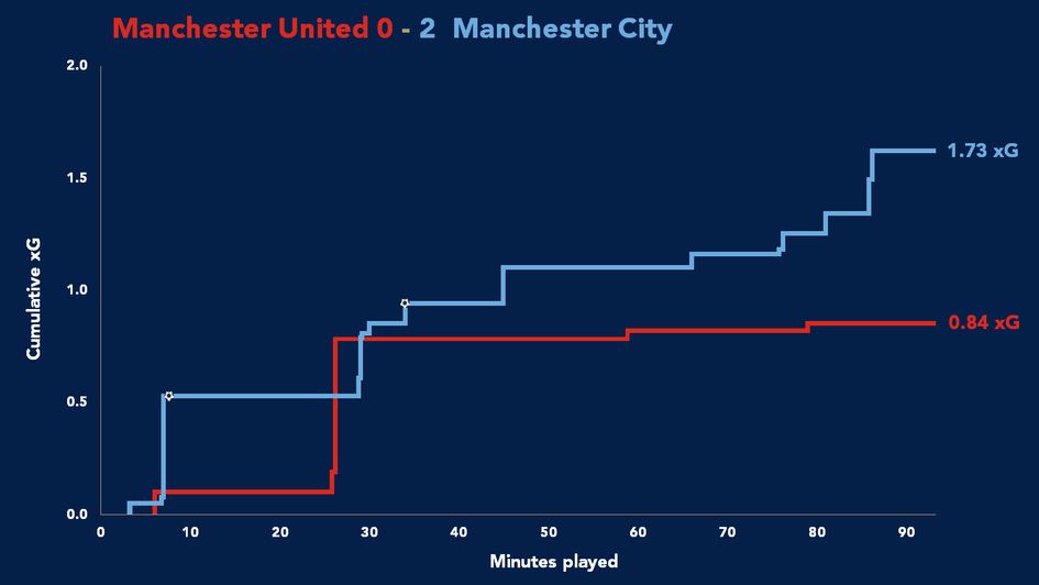 Manchester United 0-2 Manchester City xG timeline