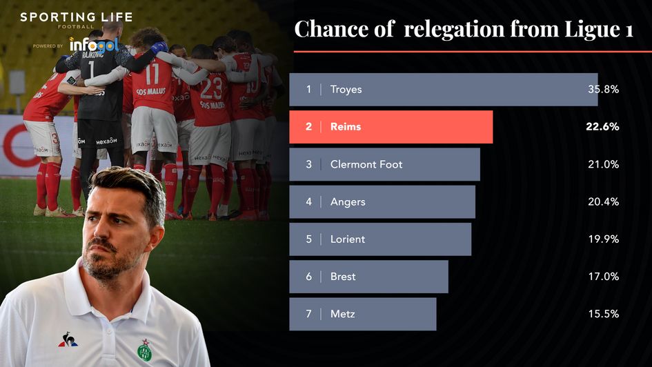 Chance of relegation in Ligue 1
