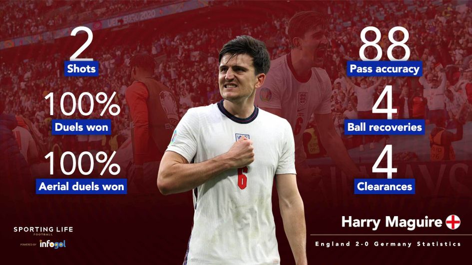 Harry Maguire's statistics from England's win over Germany