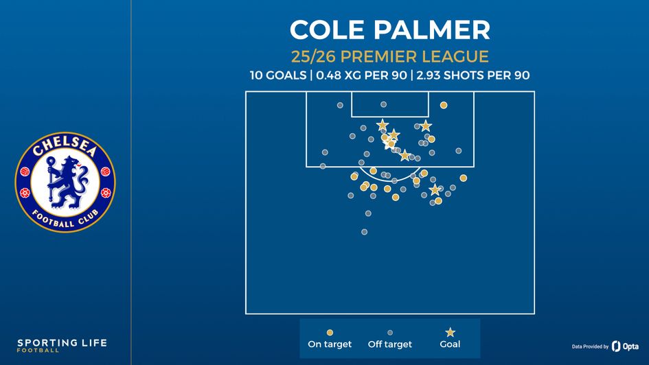 Cole Palmer shot map 25/26