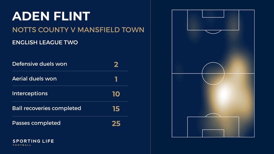 Aden Flint heatmap for Mansfield v Notts County