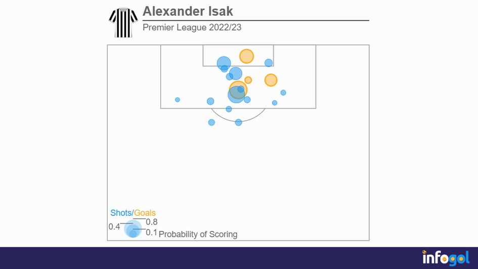 Alexander Isak's shot map in the 2022/23 Premier League